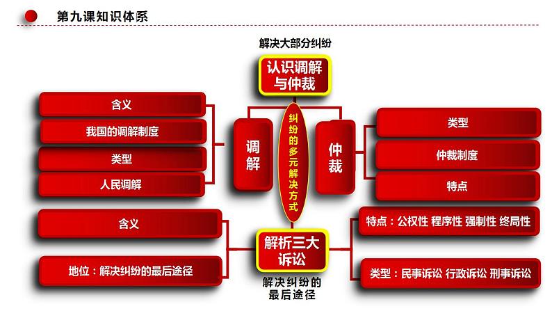 9.2 解析三大诉讼 课件-2024届高考政治一轮复习统编版选择性必修二法律与生活第4页