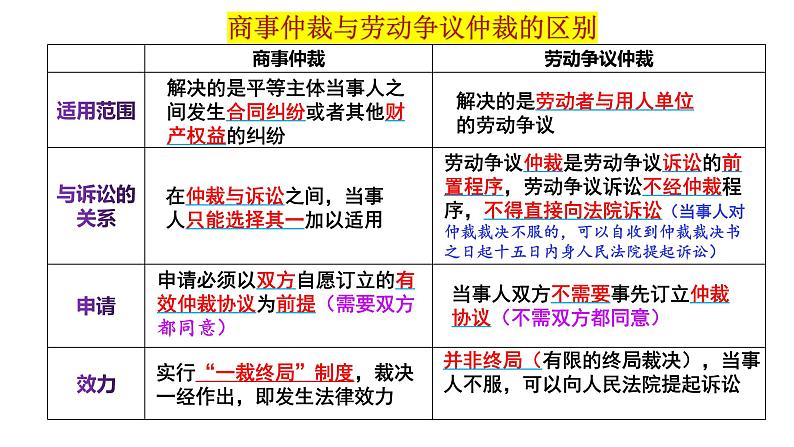 9.2解析三大诉讼课件-2023-2024学年高中政治统编版选择性必修二法律与生活第1页