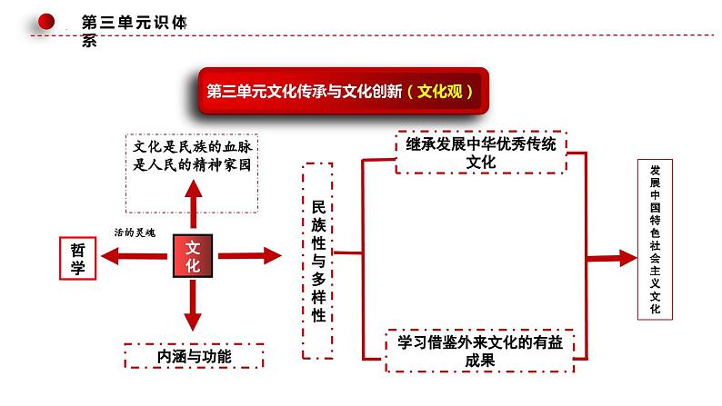 9.3文化强国与文化自信（课件）高二政治（统编版必修4）第3页