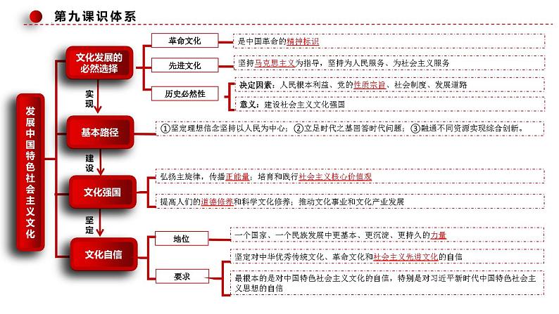 9.3文化强国与文化自信（课件）高二政治（统编版必修4）第4页