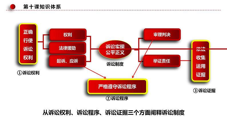 10.1 正确行使诉讼权利 课件-2024届高考政治一轮复习统编版选择性必修二法律与生活06