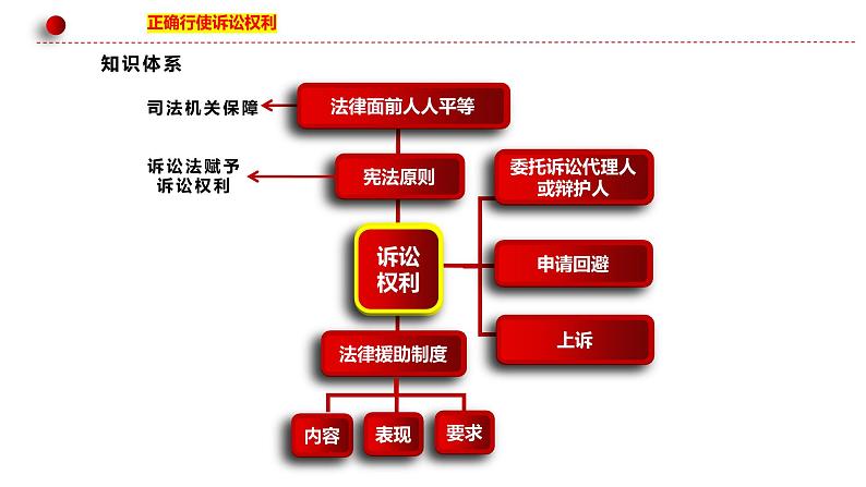 10.1 正确行使诉讼权利 课件-2024届高考政治一轮复习统编版选择性必修二法律与生活08