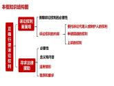 10.1 正确行使诉讼权利课件-2023-2024学年高中政治统编版选择性必修二法律与生活