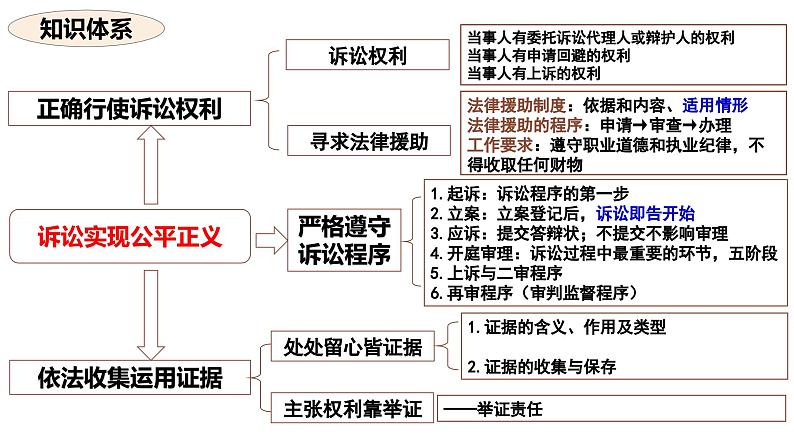 10.1正确行使诉讼权利课件-2023-2024学年高中政治统编版选择性必修二法律与生活第1页