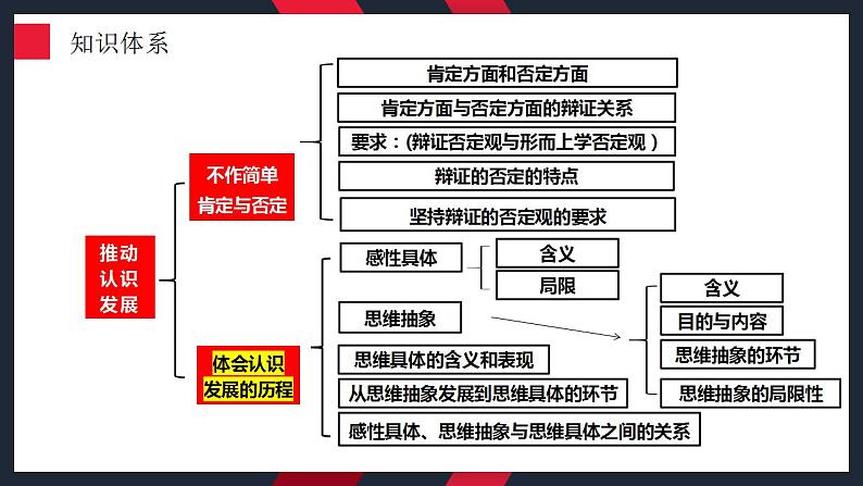 10.2体会认识发展的历程课件-2024届高考政治一轮复习统编版选择性必修三逻辑与思维第4页