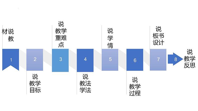 10.3 依法收集运用证据 说课课件第2页