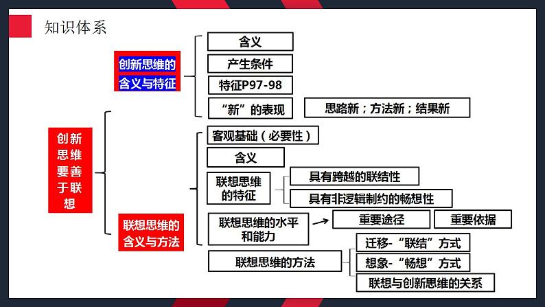 11.1创新思维的含义与特征课件-2024届高考政治一轮复习统编版选择性必修三逻辑与思维第5页