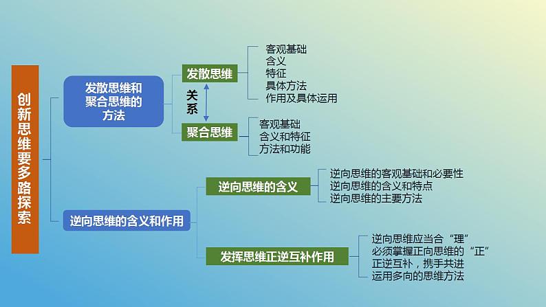 第12课 创新思维要多路探索 课件-2023届高考政治一轮复习统编版选择性必修三逻辑与思维第4页