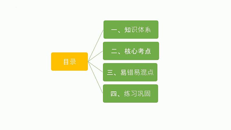 第八课 自主创业与诚信经营 课件-2024届高考政治一轮复习统编版选择性必修二法律与生活 (1)02