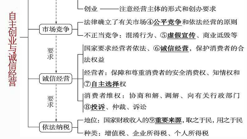 第八课 自主创业与诚信经营 课件-2024届高考政治一轮复习统编版选择性必修二法律与生活 (1)04