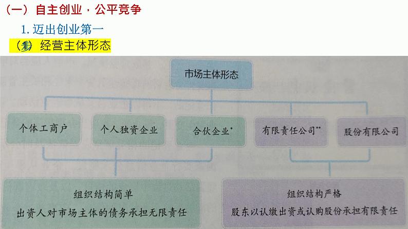 第八课 自主创业与诚信经营 课件-2024届高考政治一轮复习统编版选择性必修二法律与生活 (1)06