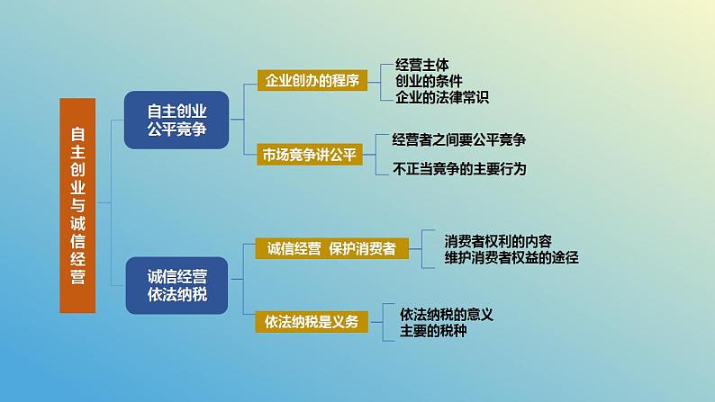 第八课 自主创业与诚信经营 课件-2024届高考政治一轮复习统编版选择性必修二法律与生活第4页