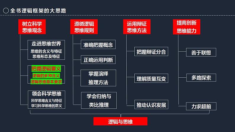 第二课 把握逻辑要义 课件-2024届高考政治一轮复习统编版选择性必修三逻辑与思维第2页