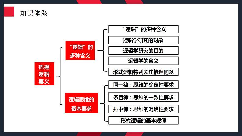 第二课 把握逻辑要义 课件-2024届高考政治一轮复习统编版选择性必修三逻辑与思维第4页