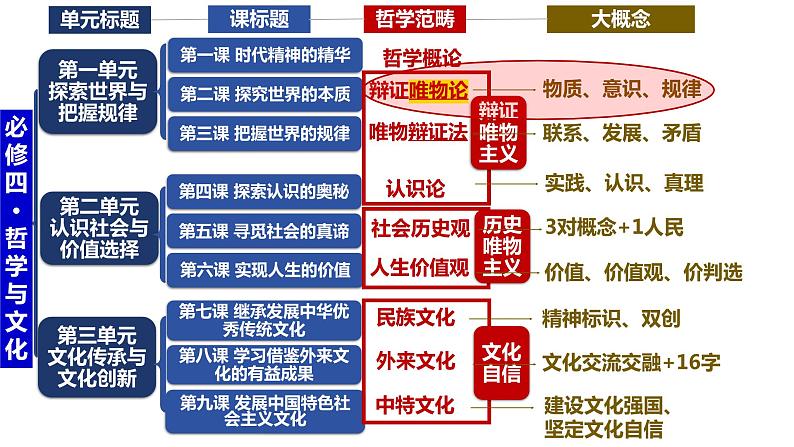 第二课 探究世界的本质 课件-2024届高考政治一轮复习统编版必修四哲学与文化01