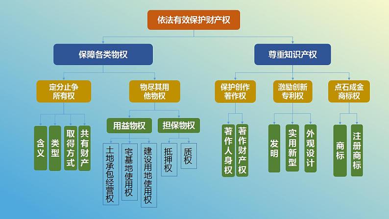 第二课 依法有效保护财产权 课件-2024届高考政治一轮复习统编版选择性必修二法律与生活 (1)第4页