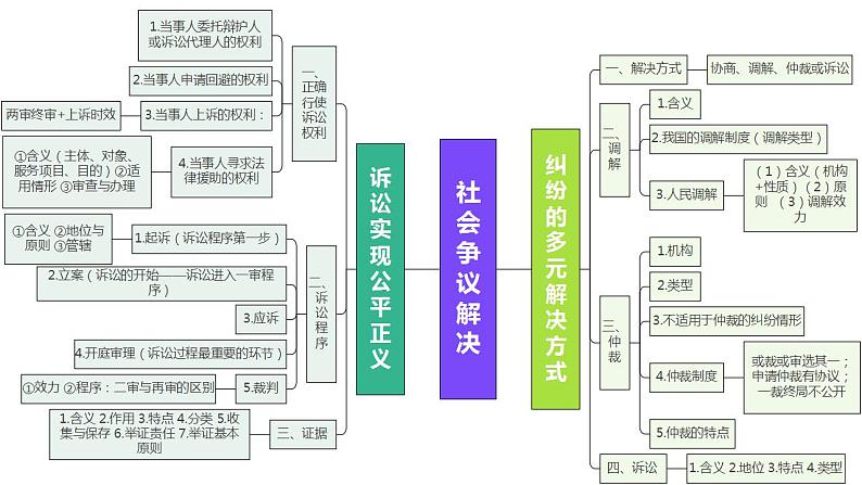 第九课 纠纷的多元解决方式 课件-2024届高考政治一轮复习统编版选择性必修二法律与生活第1页