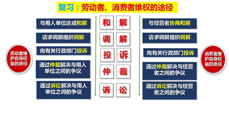 第九课 纠纷的多元解决方式 课件-2024届高考政治一轮复习统编版选择性必修二法律与生活第2页