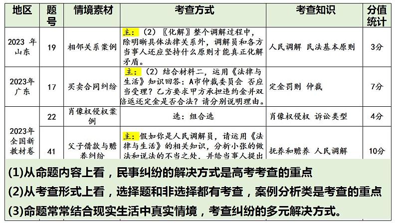 第九课 纠纷的多元解决方式 课件-2024届高考政治一轮复习统编版选择性必修二法律与生活第4页