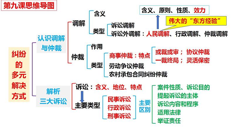 第九课 纠纷的多元解决方式 课件-2024届高考政治一轮复习统编版选择性必修二法律与生活第5页