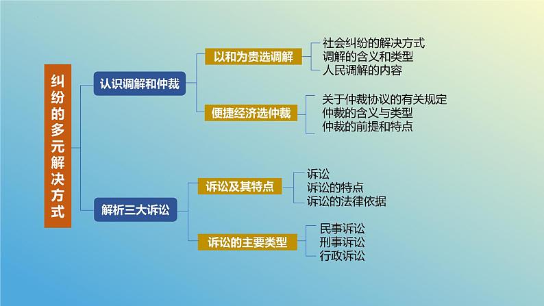 第九课 纠纷的多元解决方式课件-2024届高考政治一轮复习统编版选择性必修二法律与生活04