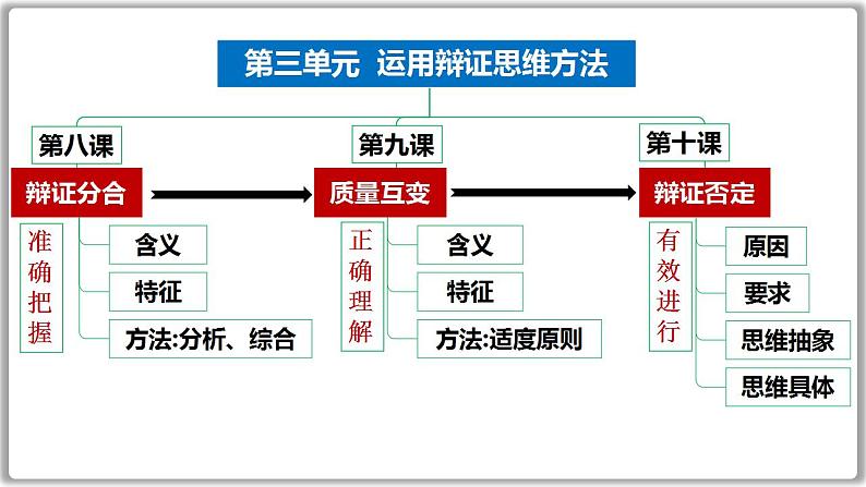 第九课 理解质量互变课件-2024届高考政治一轮复习统编版选择性必修三逻辑与思维01