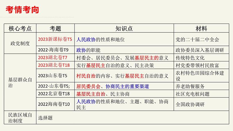 第六课 我国的基本政治制度 课件-2025届高考政治一轮复习统编版必修三政治与法治02