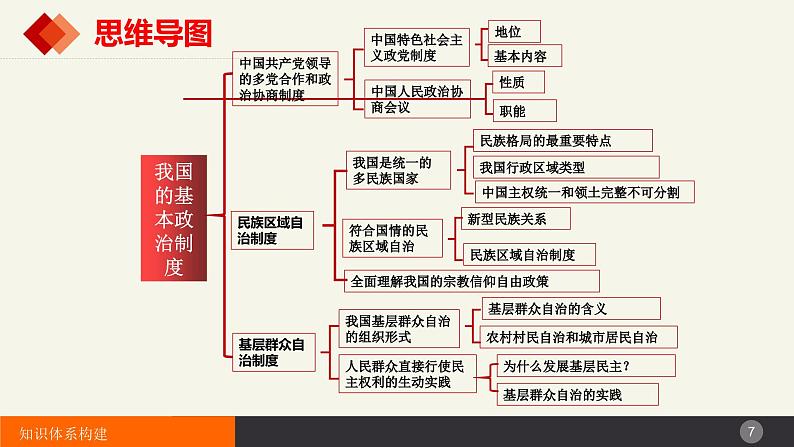 第六课 我国的基本政治制度 课件-2025届高考政治一轮复习统编版必修三政治与法治07