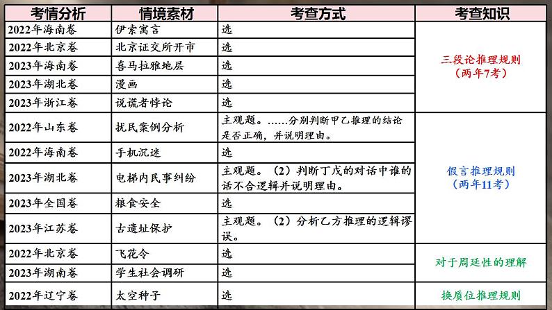 第六课 掌握演绎推理方法 课件-2025届高考政治一轮复习统编版选择性必修三逻辑与思维第2页