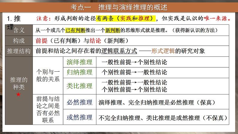 第六课 掌握演绎推理方法 课件-2025届高考政治一轮复习统编版选择性必修三逻辑与思维第3页