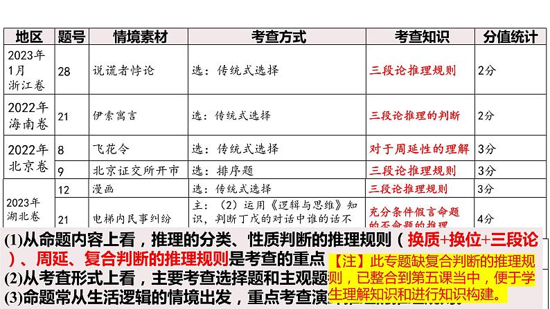 第六课 掌握演绎推理方法 课件-2024届高考政治一轮复习统编版选择性必修三逻辑与思维第2页