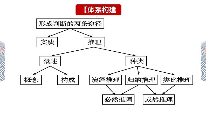 第六课 掌握演绎推理方法 课件-2024届高考政治一轮复习统编版选择性必修三逻辑与思维第3页