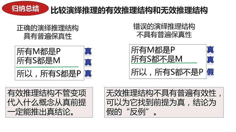 第六课 掌握演绎推理方法 课件-2024届高考政治一轮复习统编版选择性必修三逻辑与思维第8页