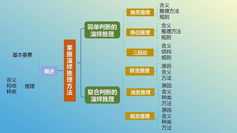 第六课 掌握演绎推理方法课件-2024届高考政治一轮复习统编版选择性必修三逻辑与思维第4页