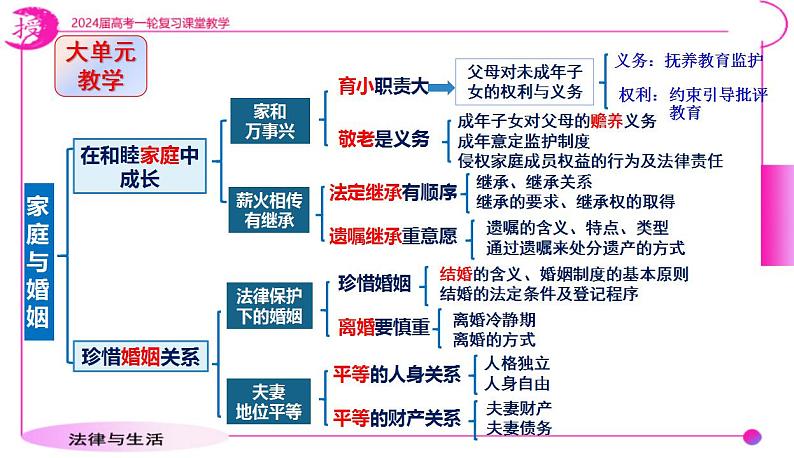 第六课 珍惜婚姻关系课件-2024届高考政治一轮复习统编版选择性必修二法律与生活 (1)04