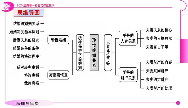 第六课 珍惜婚姻关系课件-2024届高考政治一轮复习统编版选择性必修二法律与生活 (1)06