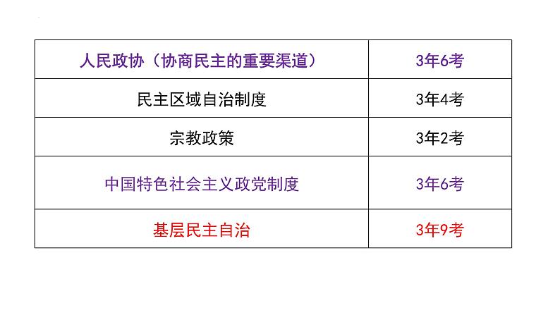 第六课我国的基本政治制度课件-2024届高考政治二轮复习统编版必修三政治与法治04