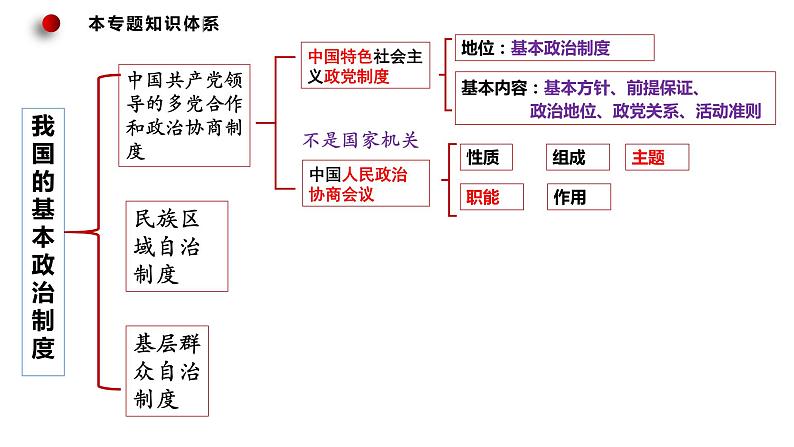 第六课我国的基本政治制度课件-2024届高考政治二轮复习统编版必修三政治与法治05