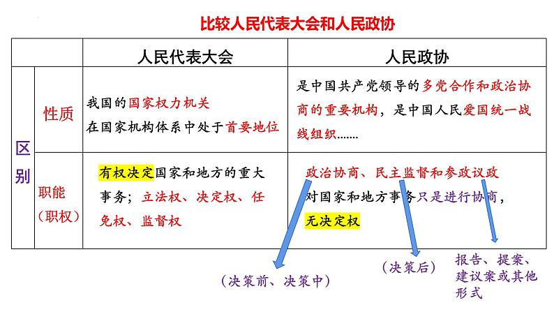 第六课我国的基本政治制度课件-2024届高考政治二轮复习统编版必修三政治与法治07