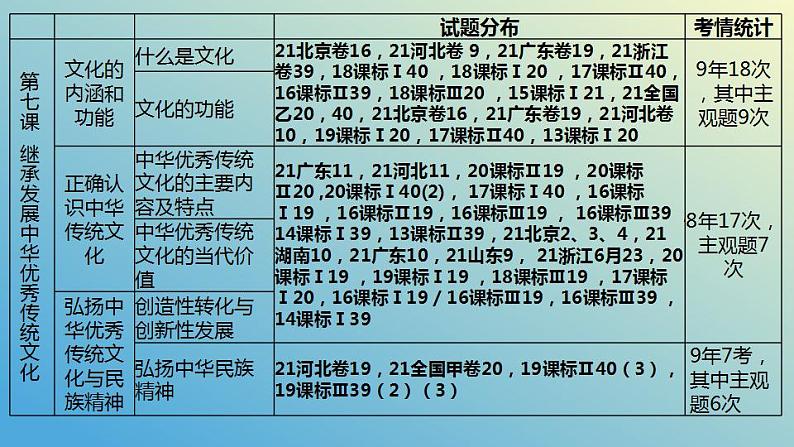 第七课 继承发展中华优秀传统文化课件-2024届高考政治一轮复习统编版必修四哲学与文化第4页