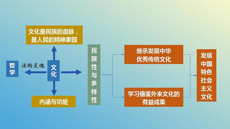 第七课 继承发展中华优秀传统文化课件-2024届高考政治一轮复习统编版必修四哲学与文化第7页