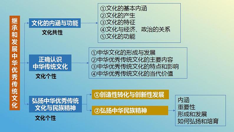 第七课 继承发展中华优秀传统文化课件-2024届高考政治一轮复习统编版必修四哲学与文化第8页