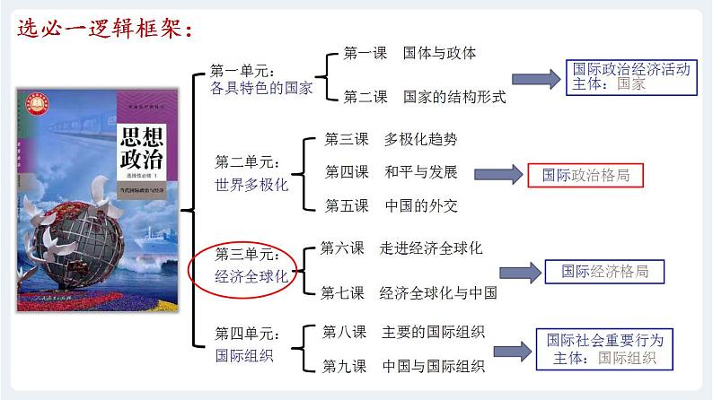 第七课 经济全球化与中国 课件-2024届高考政治一轮复习统编版选择性必修一当代国际政治与经济 (1)第2页