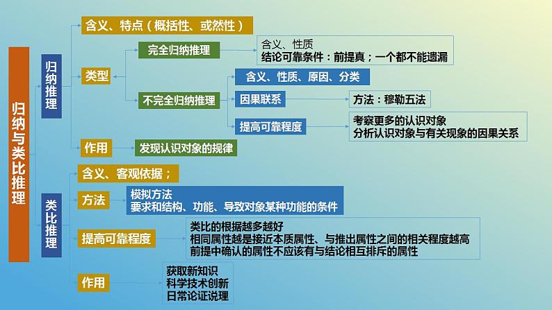 第七课 学会归纳类比推理课件-2024届高考政治一轮复习统编版选择性必修三逻辑与思维第4页