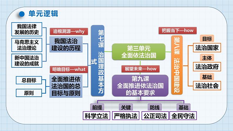 第七课 治国理政的基本方式 课件-2024届高考政治一轮复习统编版必修三政治与法治 (1)03