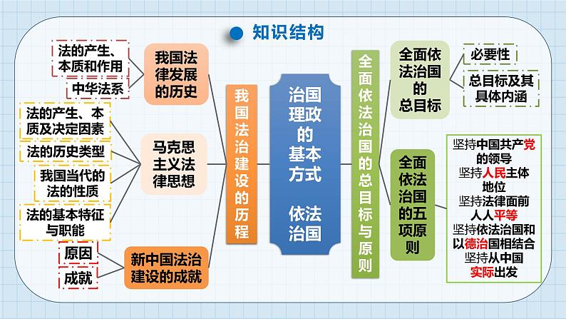 第七课 治国理政的基本方式 课件-2024届高考政治一轮复习统编版必修三政治与法治 (1)06