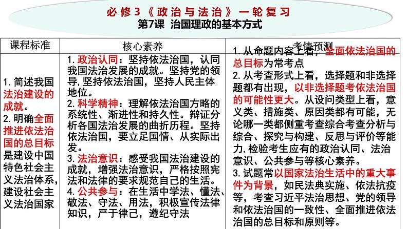 第七课 治国理政的基本方式 课件-2024届高考政治一轮复习统编版必修三政治与法治第3页