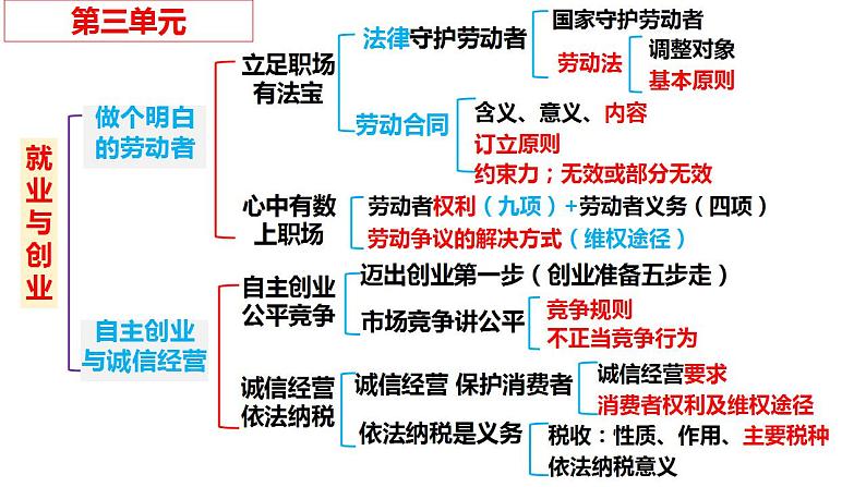 第七课 做个明白的劳动者 课件-2024届高考政治一轮复习统编版选择性必修二法律与生活第1页