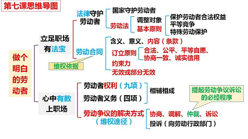 第七课 做个明白的劳动者 课件-2024届高考政治一轮复习统编版选择性必修二法律与生活第4页