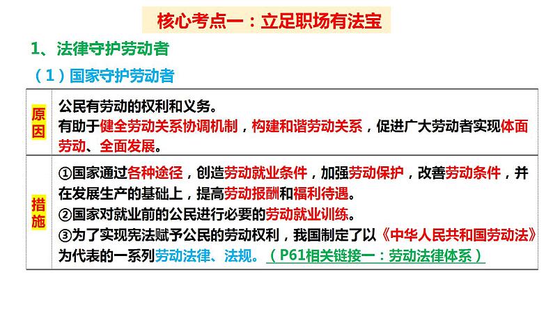 第七课 做个明白的劳动者 课件-2024届高考政治一轮复习统编版选择性必修二法律与生活第6页